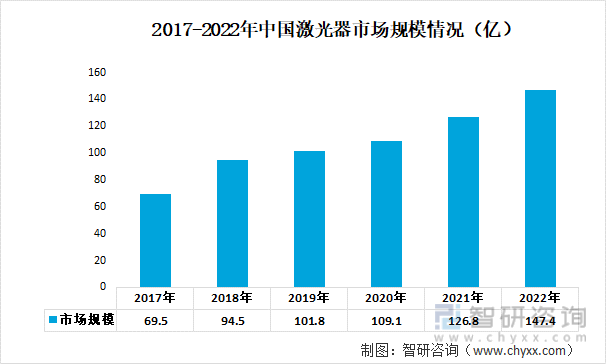 2017-2022年中国激光器市场规模情况（亿）