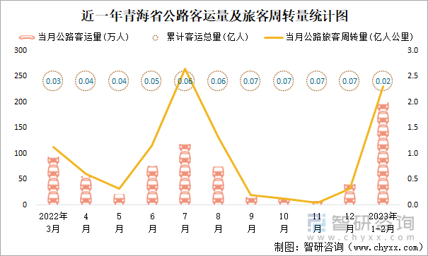 近一年青海省公路客運(yùn)量及旅客周轉(zhuǎn)量統(tǒng)計(jì)圖