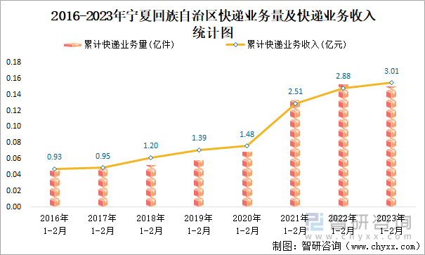 2016-2023年宁夏回族自治区快递业务量及快递业务收入统计图