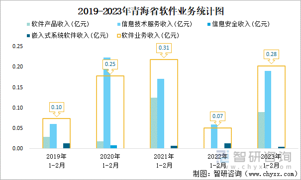 2019-2023年青海省軟件業(yè)務(wù)統(tǒng)計(jì)圖