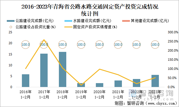 2016-2023年青海省公路水路交通固定資產(chǎn)投資完成情況統(tǒng)計(jì)圖