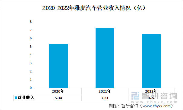 2020-2022年雅虎汽车营业收入情况（亿）