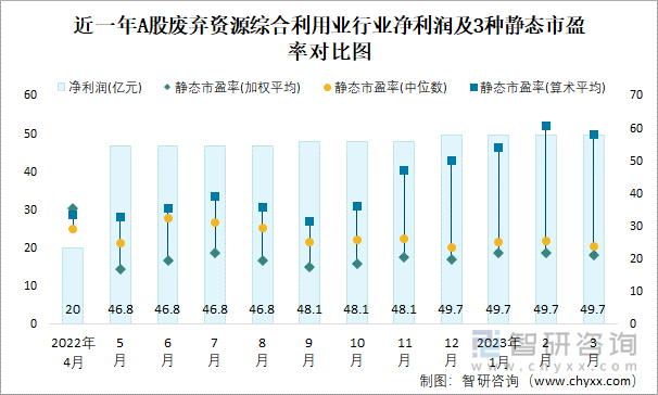 近一年A股废弃资源综合利用业行业净利润及3种静态市盈率对比图