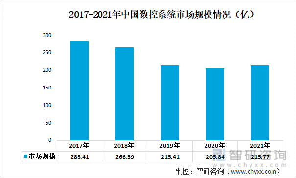 2017-2021年中国数控系统市场规模情况（亿）