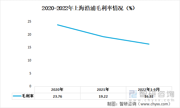 2020-2022年上海沿浦毛利率情况（%）