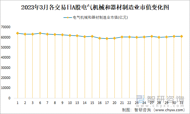 2023年3月各交易日A股电气机械和器材制造业市值变化图