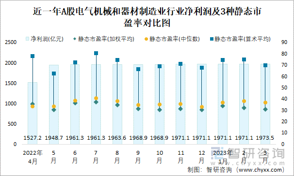 近一年A股电气机械和器材制造业行业净利润及3种静态市盈率对比图