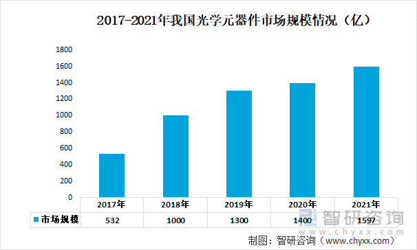 2017-2021年我国光学元器件市场规模情况（亿）