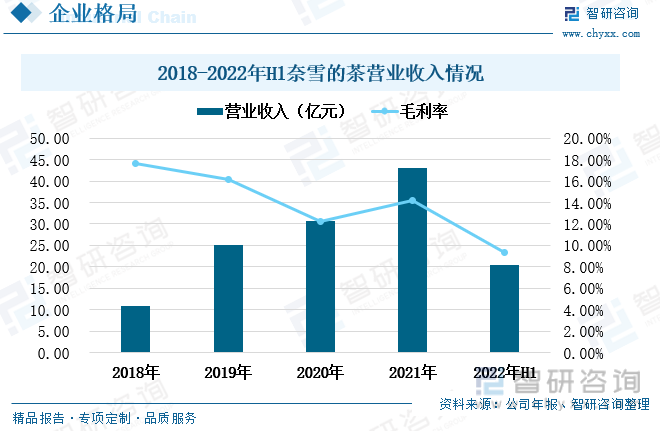 2018年至2021年，奈雪的茶营业收入持续保持较高速度的增长，2021年上涨至42.97亿元，较上一年度增长了40.54%。但2022年上半年，由于新冠疫情长时间的影响，以及上半年在上海、北京等全国多地反复，奈雪的茶营业收入出现下滑。2022年上半年，奈雪的茶营业收入为20.45亿元，较上一年度同期下降了3.8%。2018年至2022年上半年，奈雪的茶毛利率下滑明显，虽然2021年有所回升，但2022年上半年再一次下滑，跌至9.36%，这主要是由成本上涨以及客单价下跌所致。