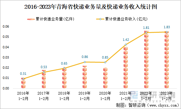 2016-2023年青海省快遞業(yè)務(wù)量及快遞業(yè)務(wù)收入統(tǒng)計(jì)圖