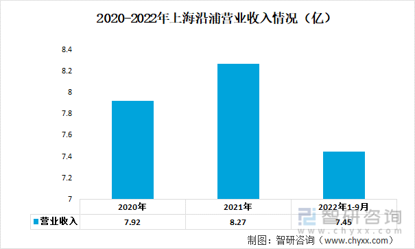 2020-2022年上海沿浦营业收入情况（亿）