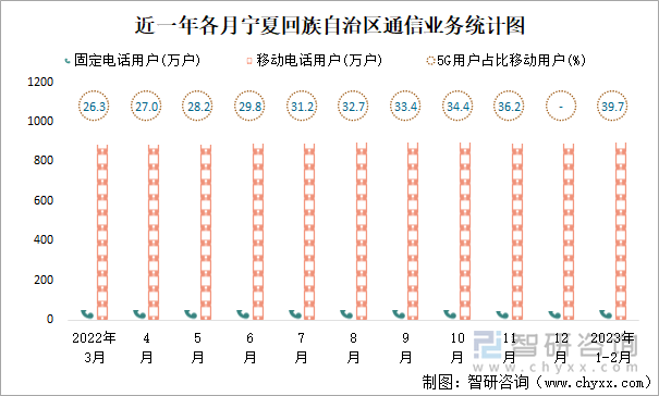 近一年各月宁夏回族自治区通信业务统计图