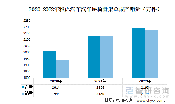 2020-2022年雅虎汽车汽车座椅骨架总成产销量（万件）