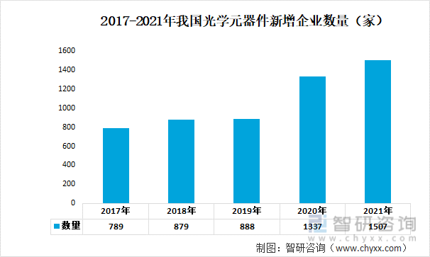 2017-2021年我国光学元器件新增企业数量（家）