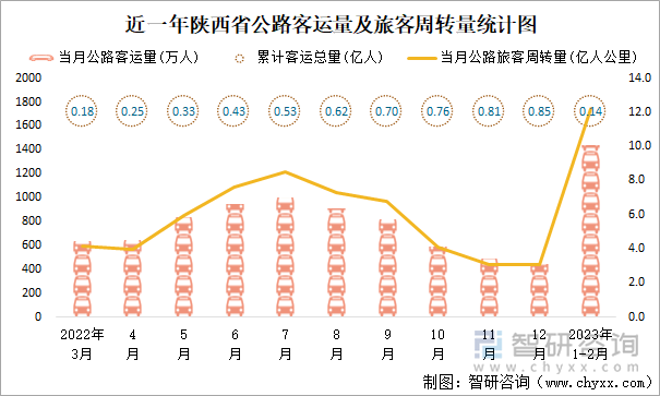 近一年陕西省公路客运量及旅客周转量统计图