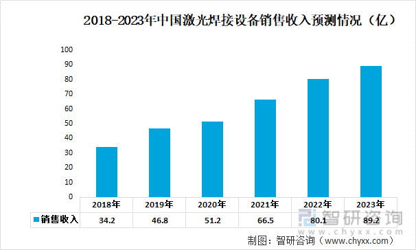2018-2023年中国激光焊接设备销售收入预测情况（亿）