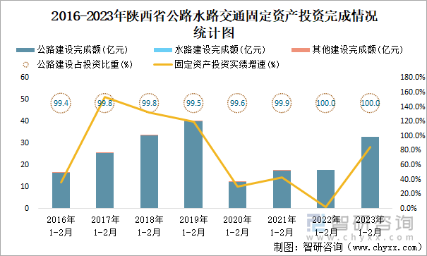 2016-2023年陕西省公路水路交通固定资产投资完成情况统计图