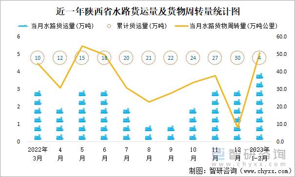 近一年陕西省水路货运量及货物周转量统计图