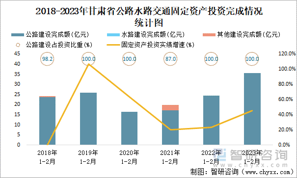 2018-2023年甘肃省公路水路交通固定资产投资完成情况统计图