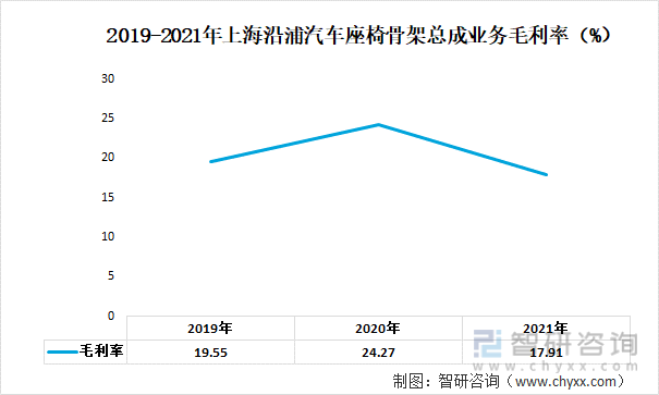 2019-2021年上海沿浦汽车座椅骨架总成业务毛利率（%）