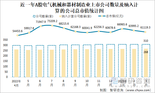 近一年A股电气机械和器材制造业上市公司数量及纳入计算的公司总市值统计图