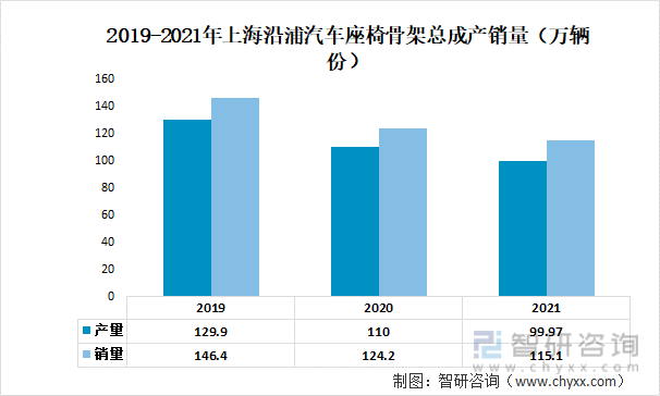 2019-2021年上海沿浦汽车座椅骨架总成产销量（万辆份）