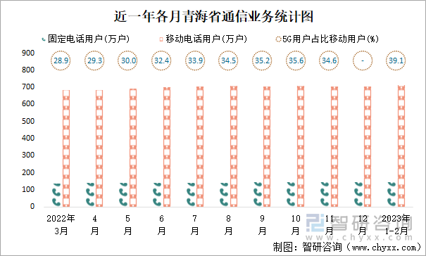 近一年各月青海省通信業(yè)務(wù)統(tǒng)計(jì)圖