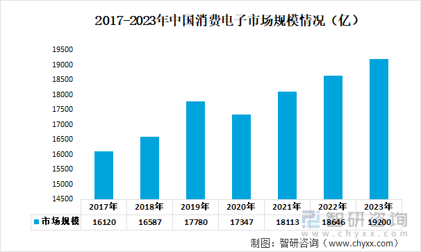 2017-2023年中国消费电子市场规模情况（亿）