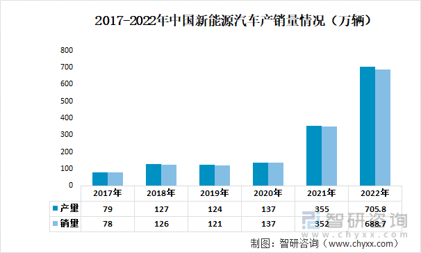 2017-2022年中国新能源汽车产销量情况（万辆）