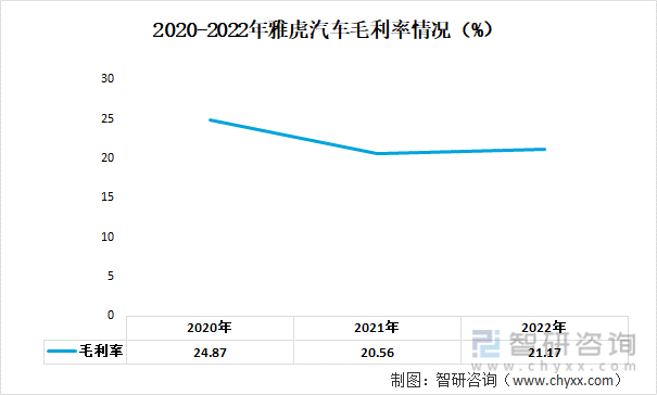 2020-2022年雅虎汽车毛利率情况（%）