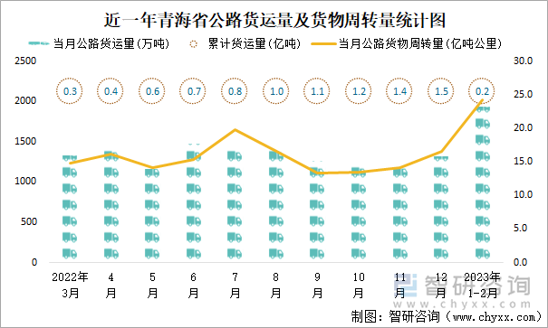 近一年青海省公路貨運(yùn)量及貨物周轉(zhuǎn)量統(tǒng)計(jì)圖