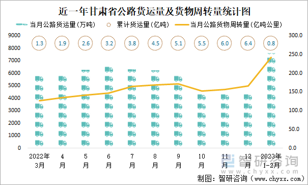 近一年甘肃省公路货运量及货物周转量统计图