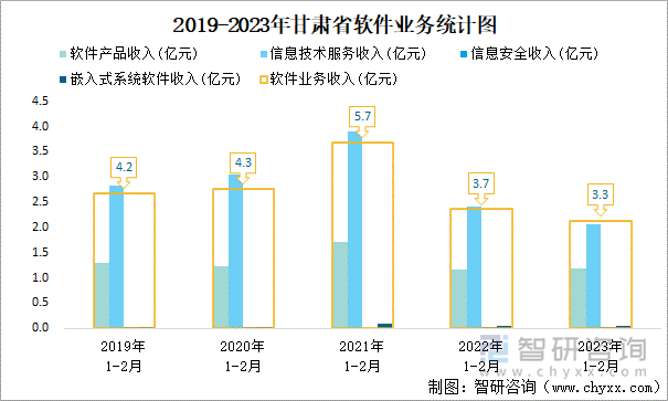 2019-2023年甘肃省软件业务统计图