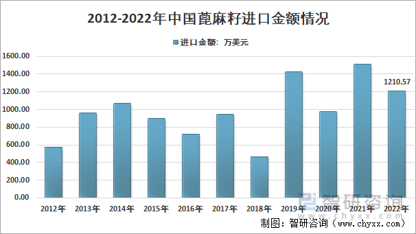 2012-2022年中国蓖麻籽进口金额情况