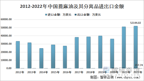 2012-2022年中国蓖麻油及其分离品进出口金额情况