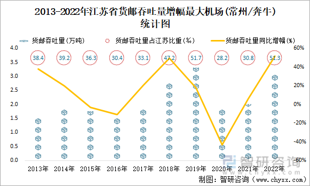 2013-2022年江苏省货邮吞吐量增幅最大机场(常州/奔牛)统计图