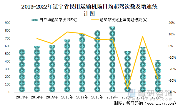 2013-2022年辽宁省民用运输机场日均起驾次数及增速统计图