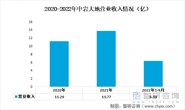 2020-2022年中岩大地营业收入情况（亿）