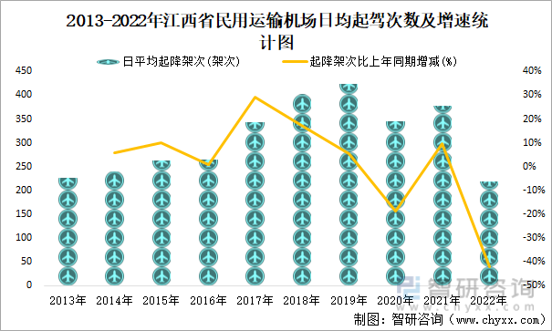 2013-2022年江西省民用运输机场日均起驾次数及增速统计图