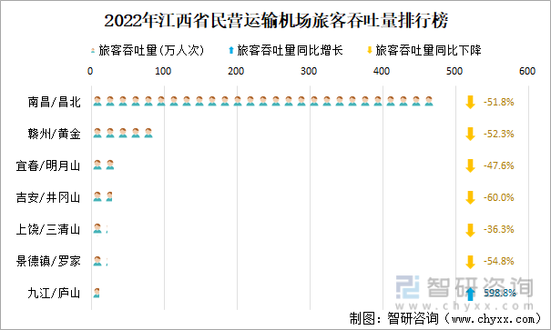 2022年江西省民营运输机场旅客吞吐量排行榜