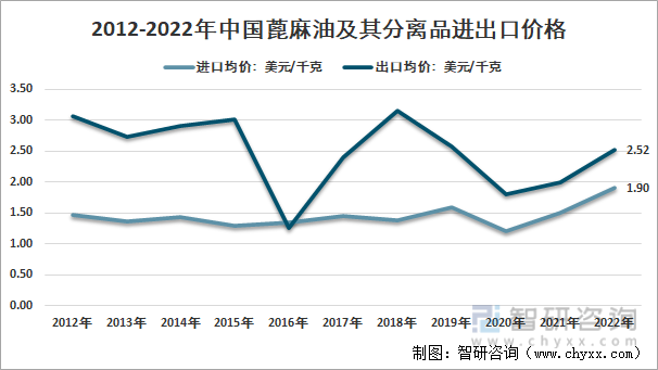 2012-2022年中国蓖麻油及其分离品进出口价格情况