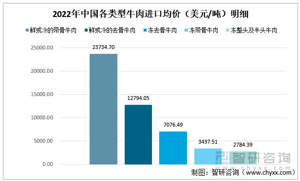 2022年中国各类型牛肉进口均价（美元/吨）明细