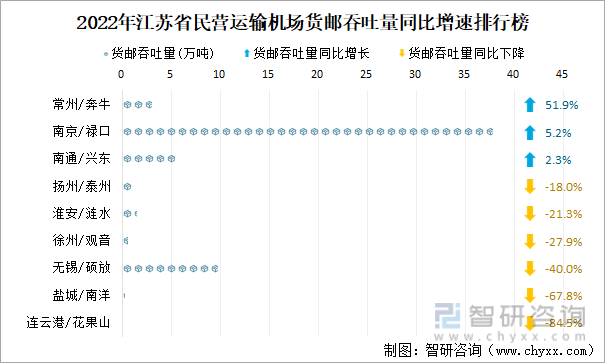 2022年江苏省民营运输机场货邮吞吐量同比增速排行榜