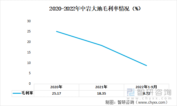2020-2022年中岩大地毛利率情况（%）