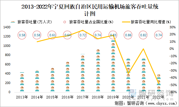 2013-2022年宁夏回族自治区民用运输机场旅客吞吐量统计图