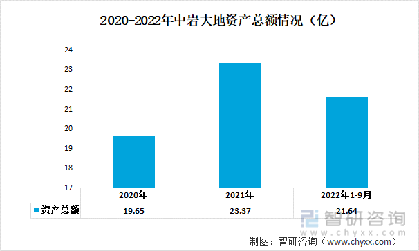 2020-2022年中岩大地资产总额情况（亿）