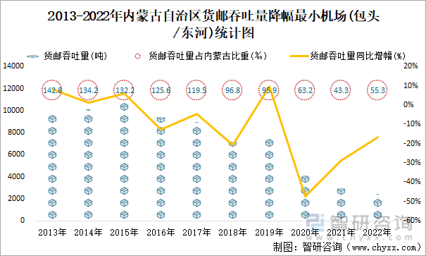 2013-2022年内蒙古自治区货邮吞吐量降幅最小机场(包头/东河)统计图