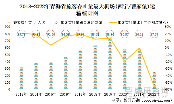 2013-2022年青海省旅客吞吐量最大机场(西宁/曹家堡)运输统计图