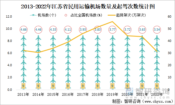 2013-2022年江苏省民用运输机场数量及起驾次数统计图