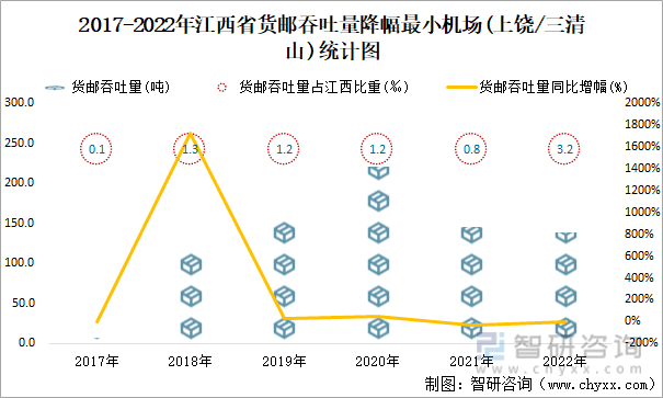 2017-2022年江西省货邮吞吐量降幅最小机场(上饶/三清山)统计图